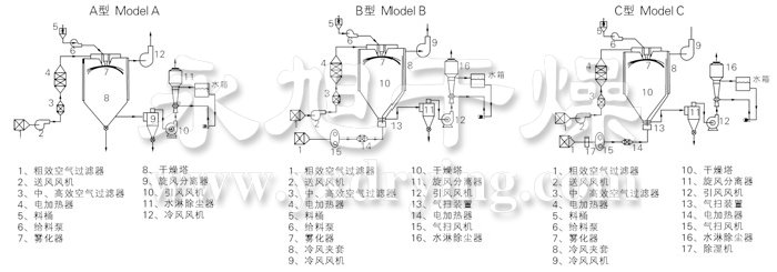 中药浸膏喷雾干燥机结构示意图